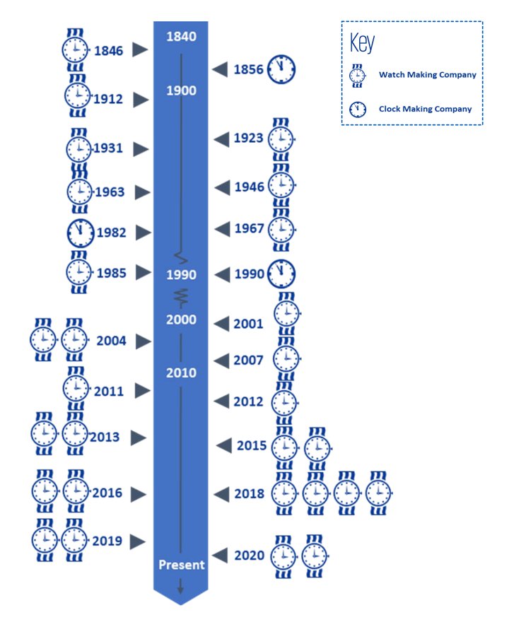 The majority of members were founded in the last twenty years.