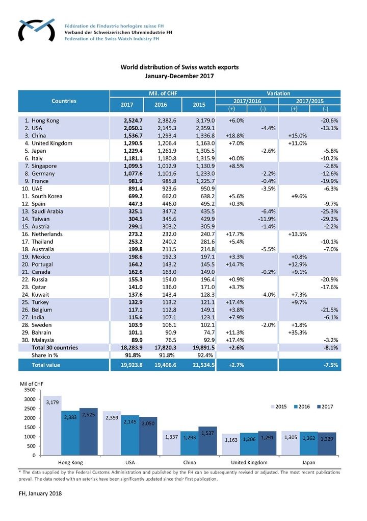 Swiss watch industry exports in 2017 