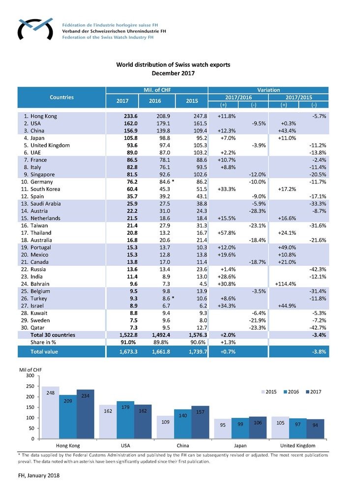 Swiss watch industry exports in 2017 